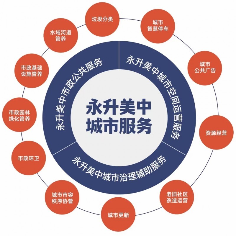 美中环境多元服务业态一览