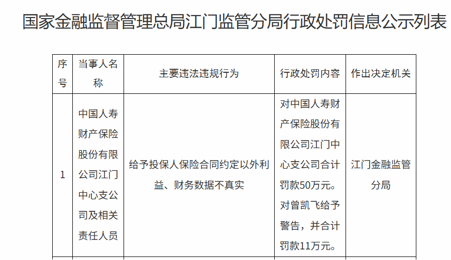 国寿财险江门中心支公司被罚款50万元 因财务数据不真实等2项违规