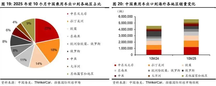 2025前10个月出口地区图示：招银国际环球市场