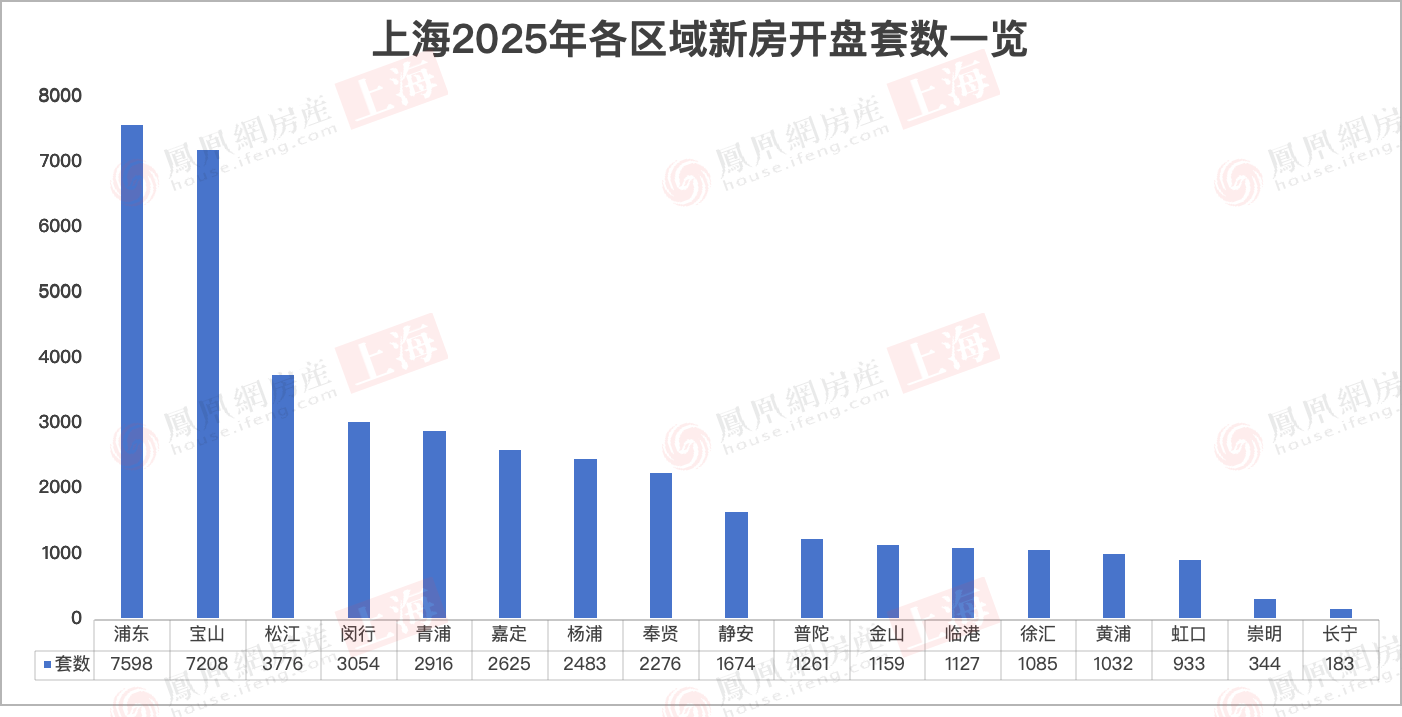 2025年，上海卖了近30万套房，新房均价冲上8.1万/平 ——凤凰网房产上海
