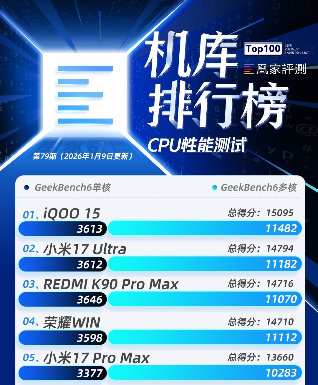 一加 Turbo 6测试成绩公布 9000毫安时电池续航如何|榜单第79期