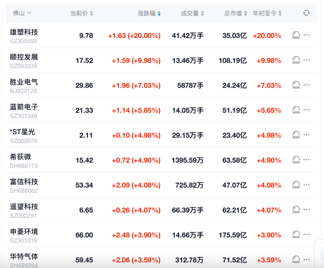 1月5日，佛山A股上市公司股价涨幅前十强。图源：雪球