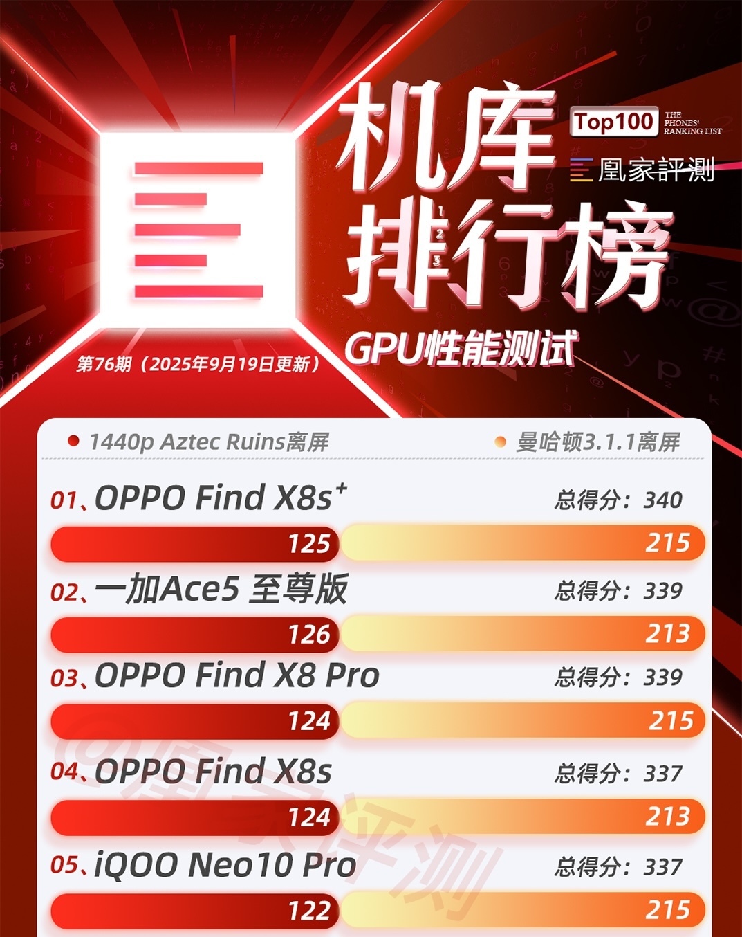 iPhone 17系列榜单上新 CPU性能重回榜一｜榜单第76期