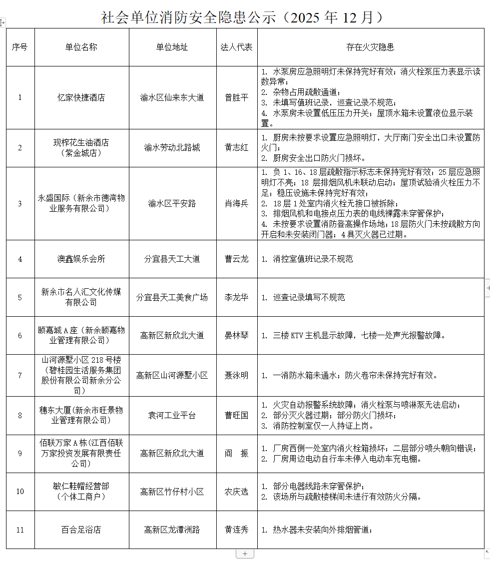 曝光!新余市巨幕影院、分宜县第六中学等场所存在消防安全隐患
