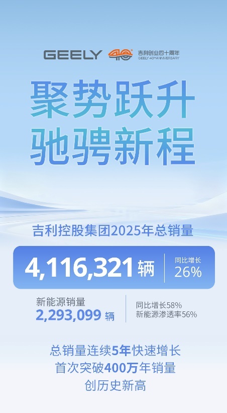 连续五年快速增长！吉利控股2025年总销量411.6万辆_吉利集团年销量