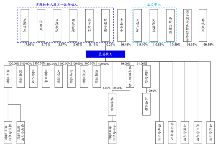 青岛国资持股：200亿独角兽冲刺科创板“第一股”