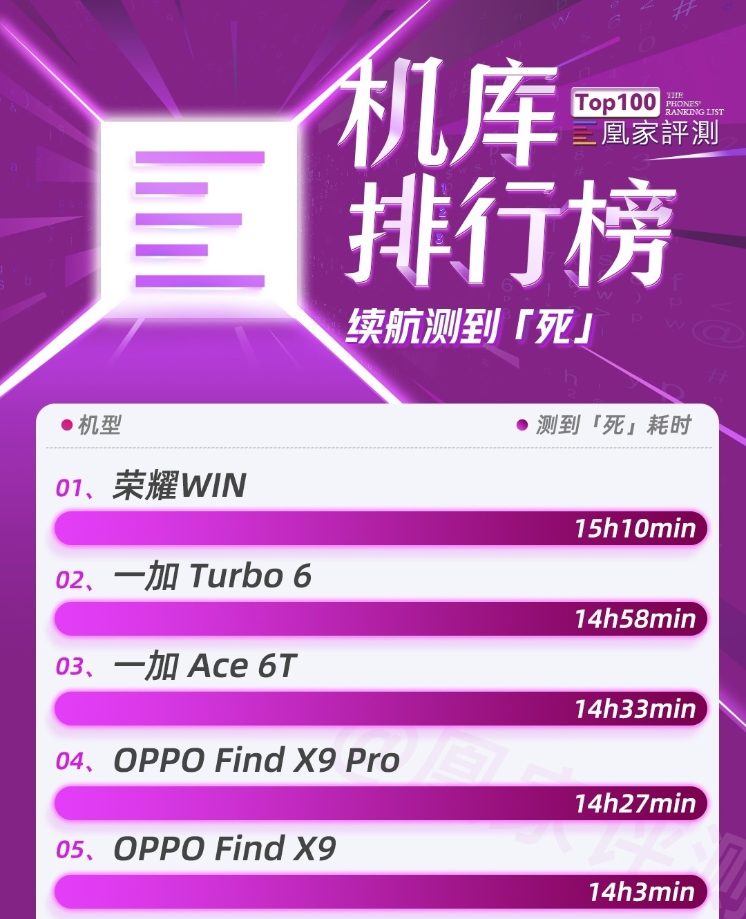 一加 Turbo 6测试成绩公布 9000毫安时电池续航如何|榜单第79期
