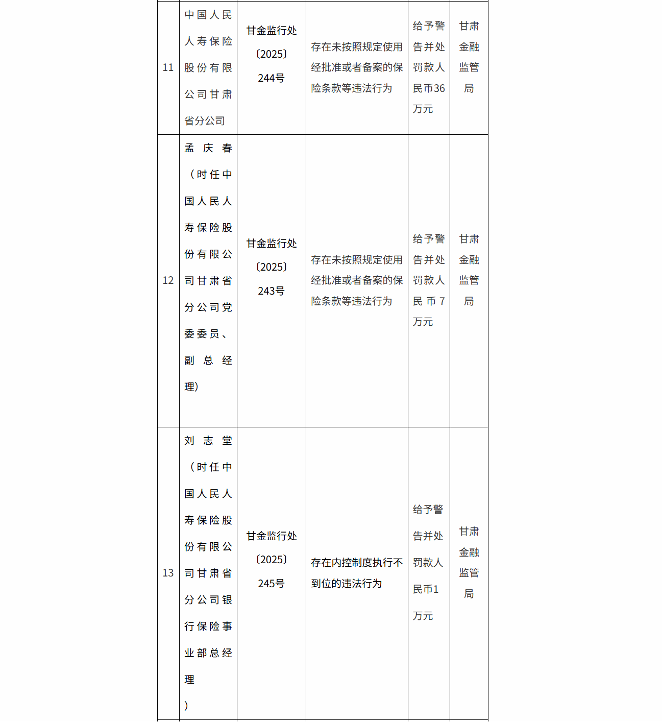 人保寿险甘肃分公司被罚款36万元 因违规使用保险条款