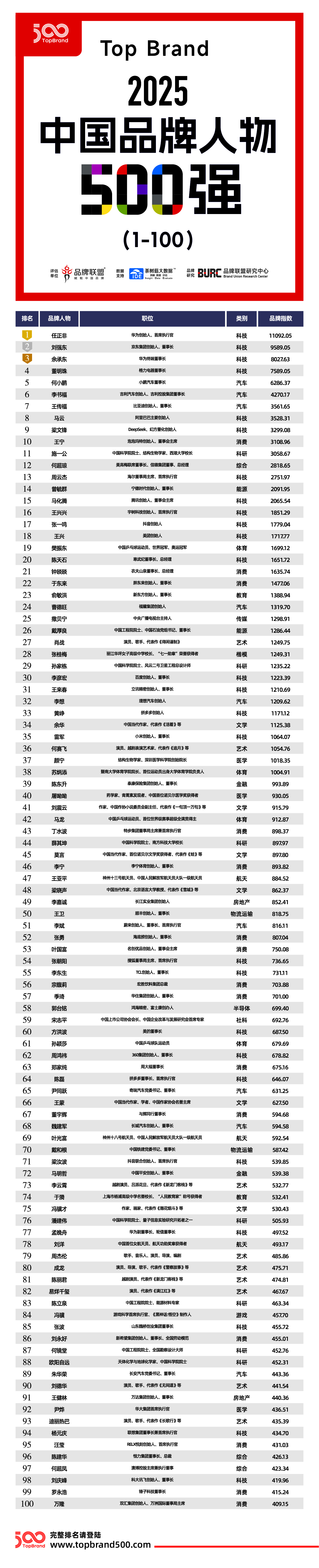 中国品牌人物500强榜单长图