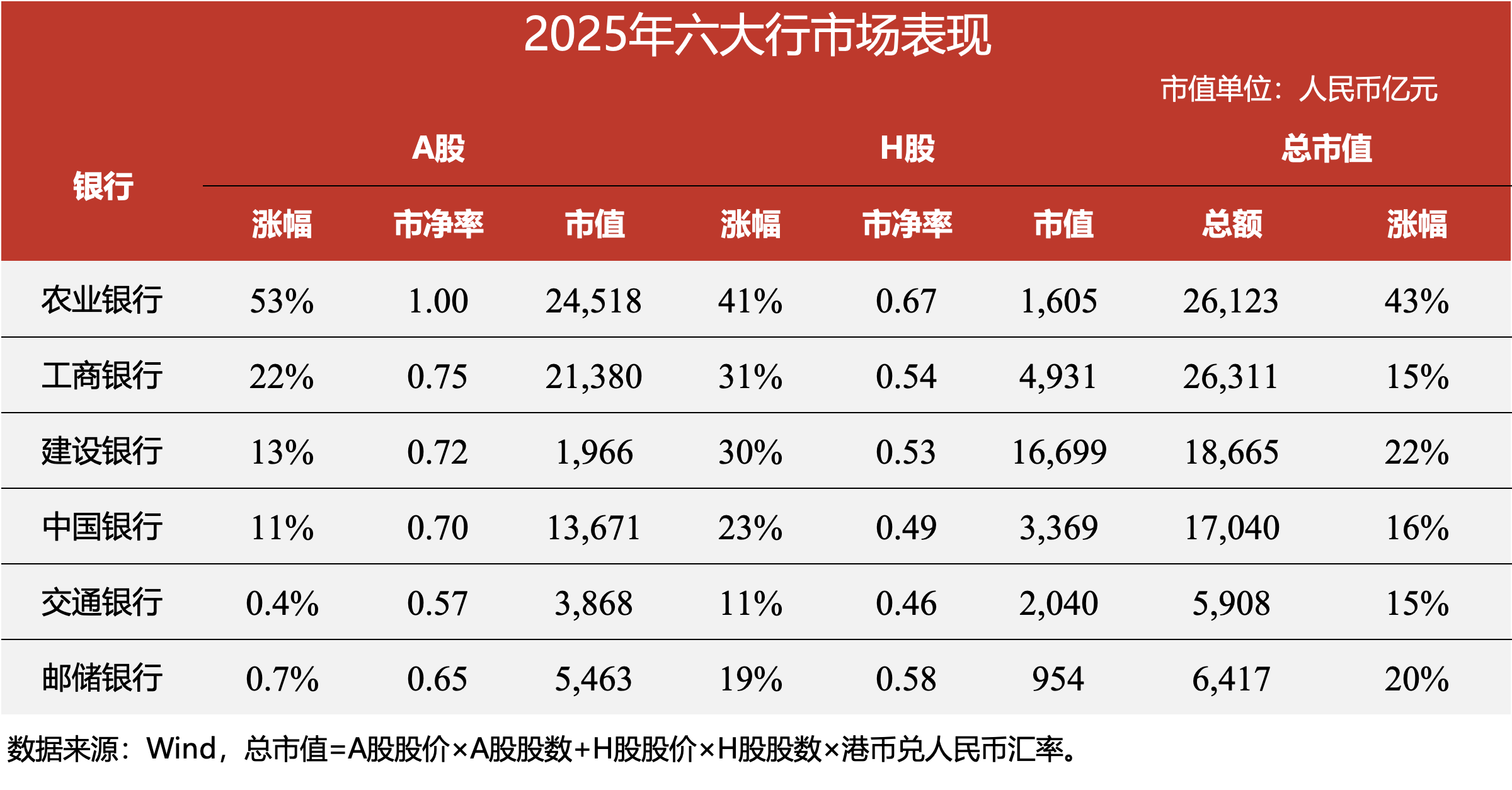 农行涨幅领跑 6家上市银行2025年A股股价涨超20%