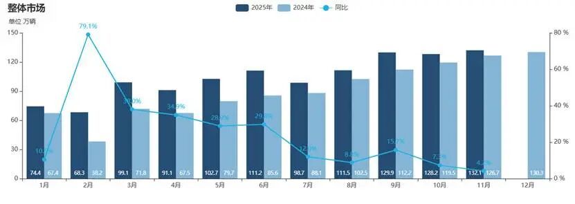 新能源车2024-2025同比增速趋势