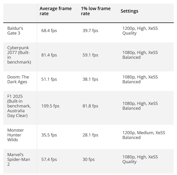 入门独显可以扔了!Intel锐炫B390集显实测:《赛博朋克2077》超80FPS