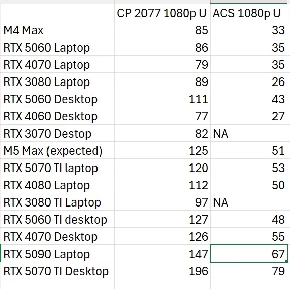 苹果要终结独显!M5 Max游戏性能将超RTX 5070 Ti