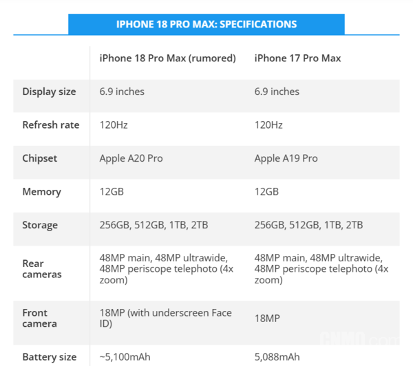 iPhone 18 Pro Max最新爆料：屏下Face ID+可变光圈