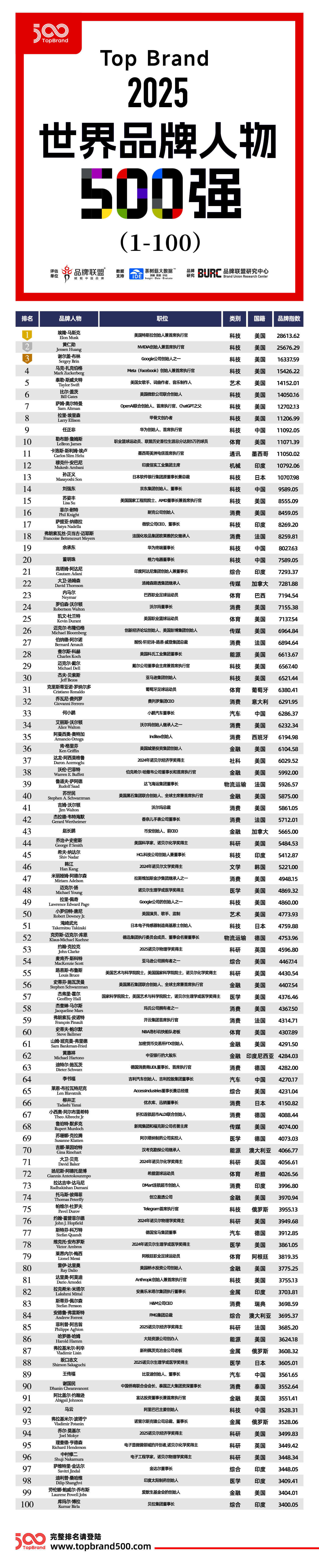 《TopBrand 2025世界品牌人物500强》榜单发布