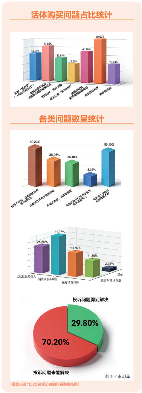买宠如“开盲盒” 近七成受访消费者遭遇“星期宠”、捆绑销售等