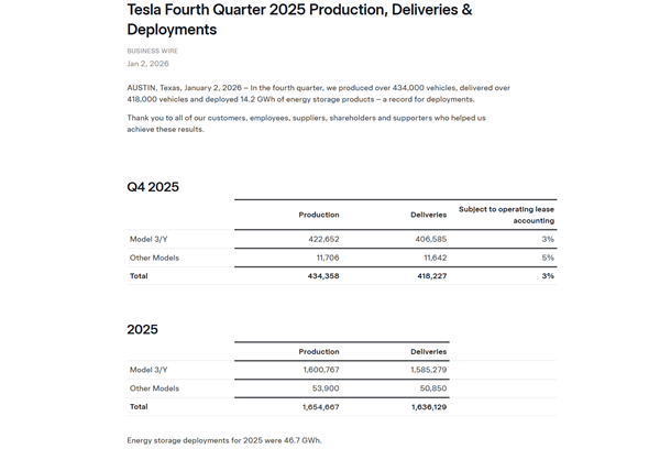 比亚迪首超特斯拉 成全球电车销冠！特斯拉失势有三大原因