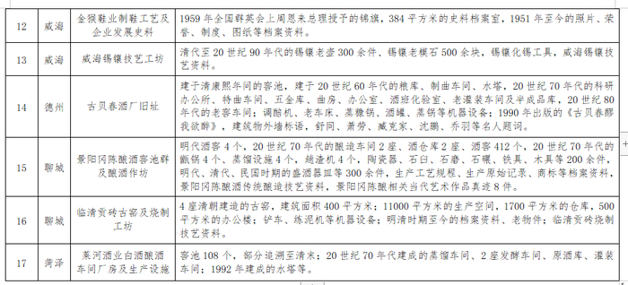 共17处，山东公布第二批山东省工业遗产名单