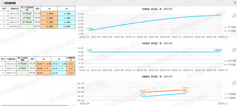 爱尔眼科医院提醒：警惕看得见的“谎言”：当“远视储备”耗尽之后