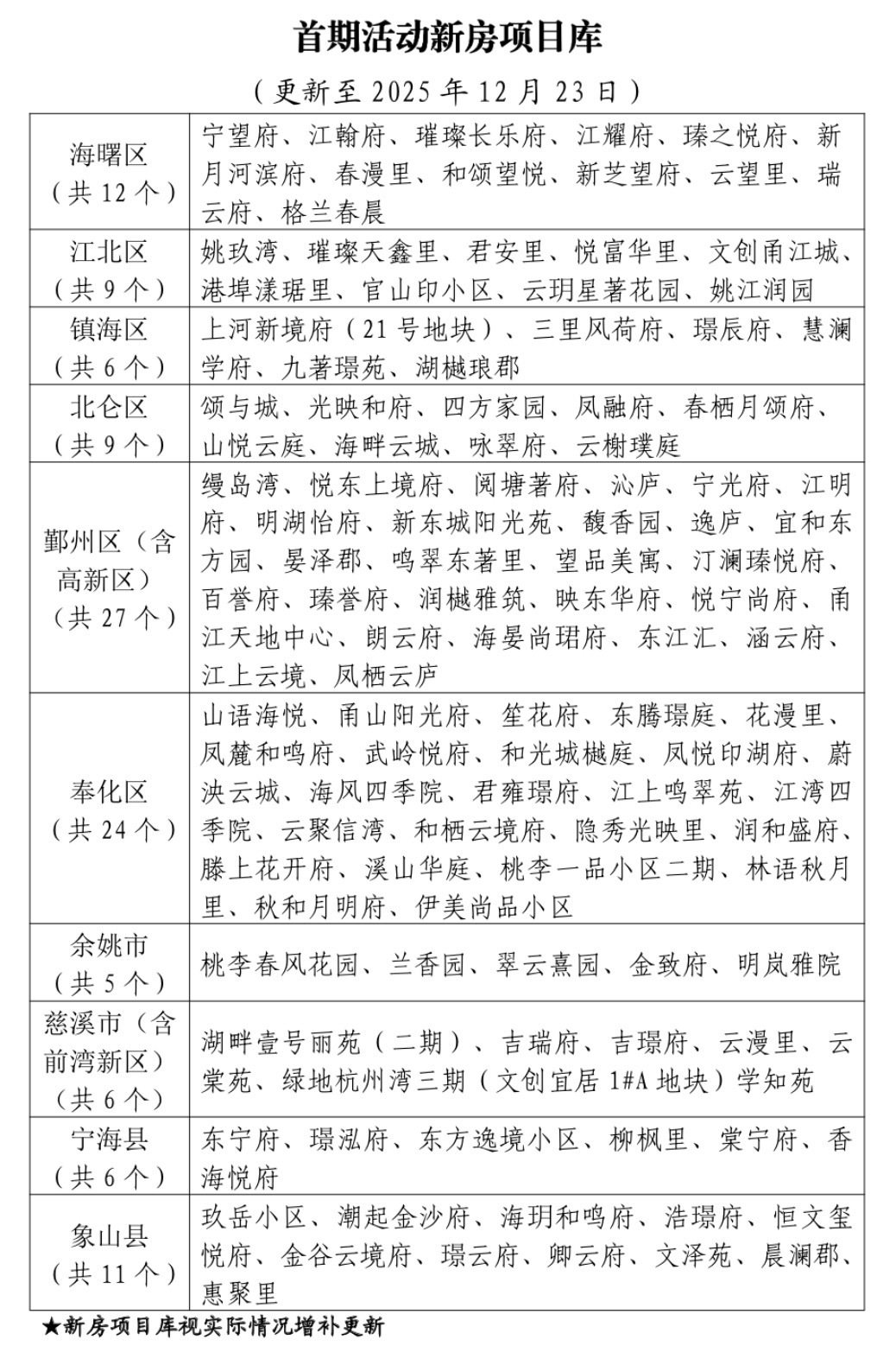 “以旧换新”首批500套旧房完成过户！有人添30多万元换新家