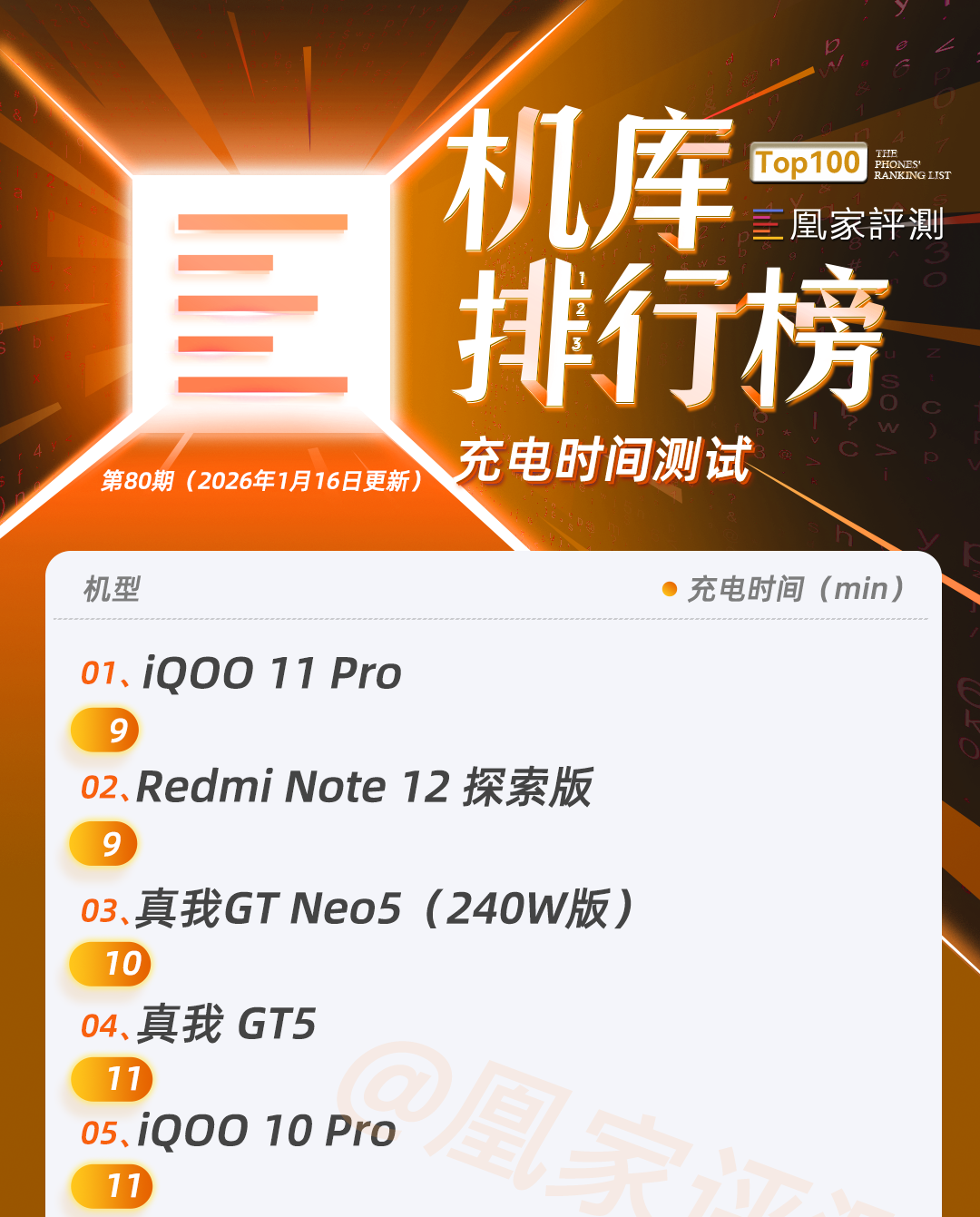 iQOO Z11 Turbo测试成绩公布:第五代骁龙8能耗表现出色|榜单第80期