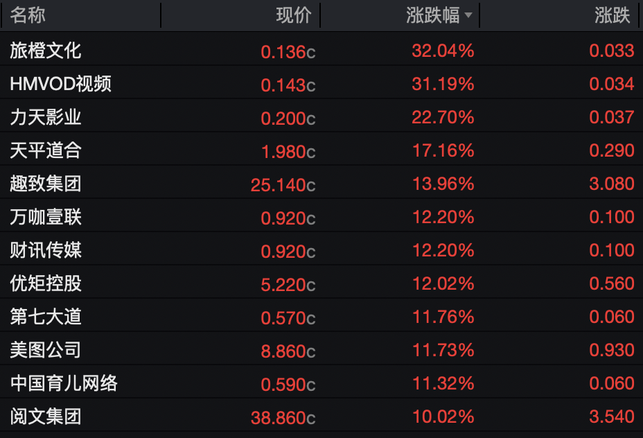A股传媒股掀涨停潮