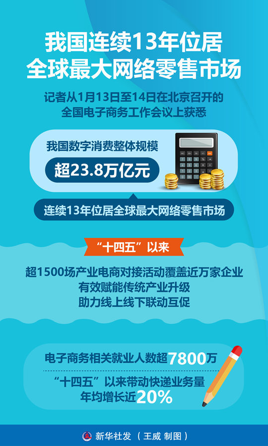 我国连续13年位居全球最大网络零售市场