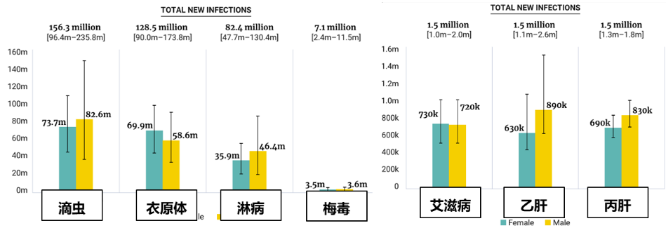 世界范围内一些常见传染病（15-49岁人群）2020年新发数量　图源：WHO