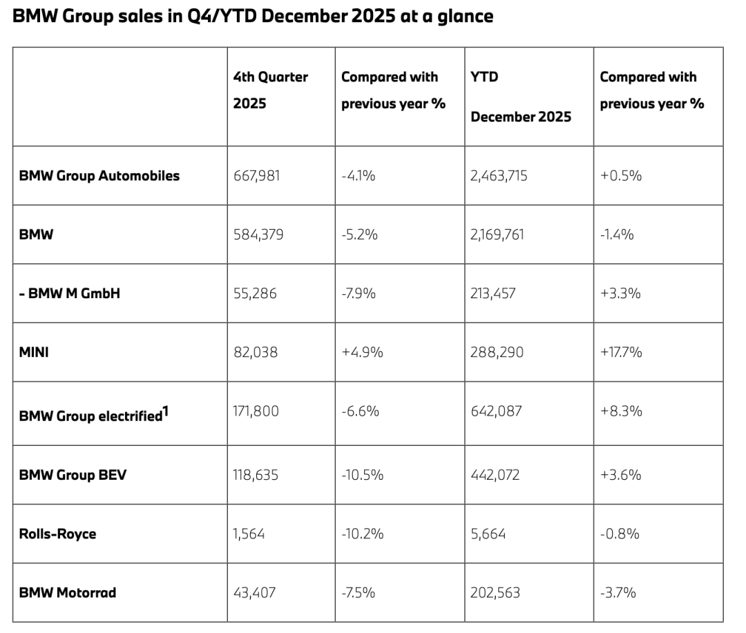 宝马集团2025年全球销量246.27万辆，在华交付62.5万辆_宝马在中国累计销量