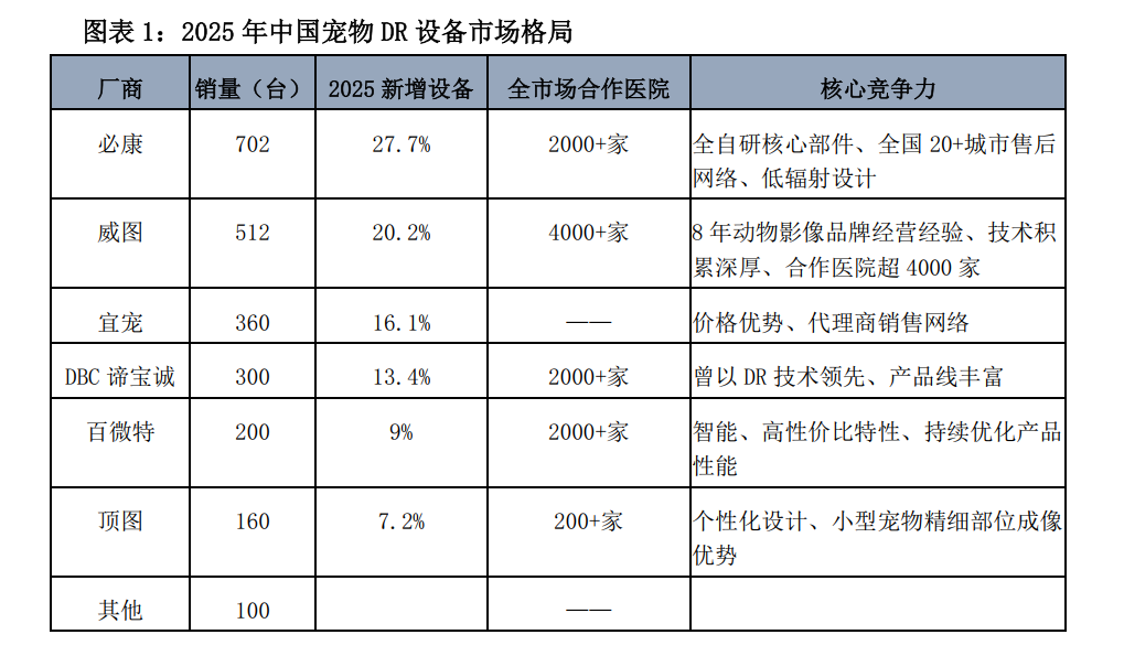 宠物dr是什么从宠物DR普及到宠物CT升级：宠物DR影像厂商如何重塑宠物影像市场竞争格局？_https://www.jmylbn.com_新闻资讯_第1张