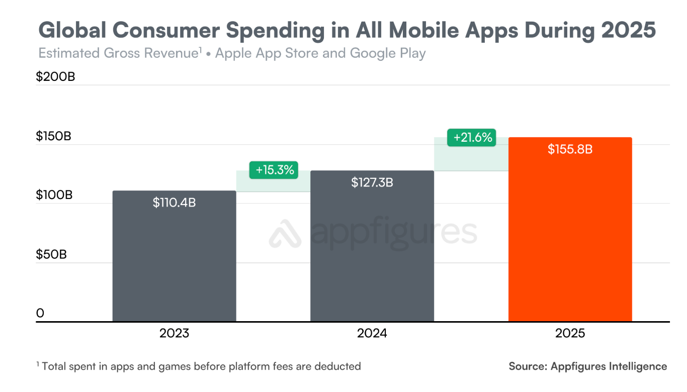 应用收入继续增长