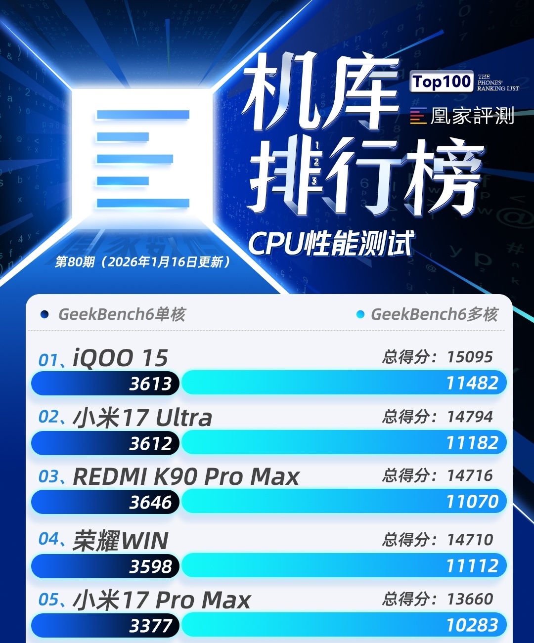 iQOO Z11 Turbo测试成绩公布：第五代骁龙8能耗表现出色｜榜单第80期_凤凰网