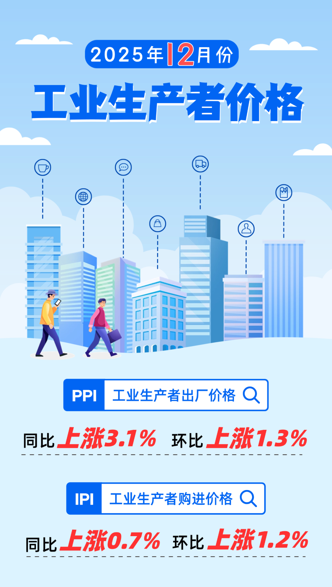 2025年12月份江西工业生产者出厂价格同比上涨3.1% 环比上涨1.3%