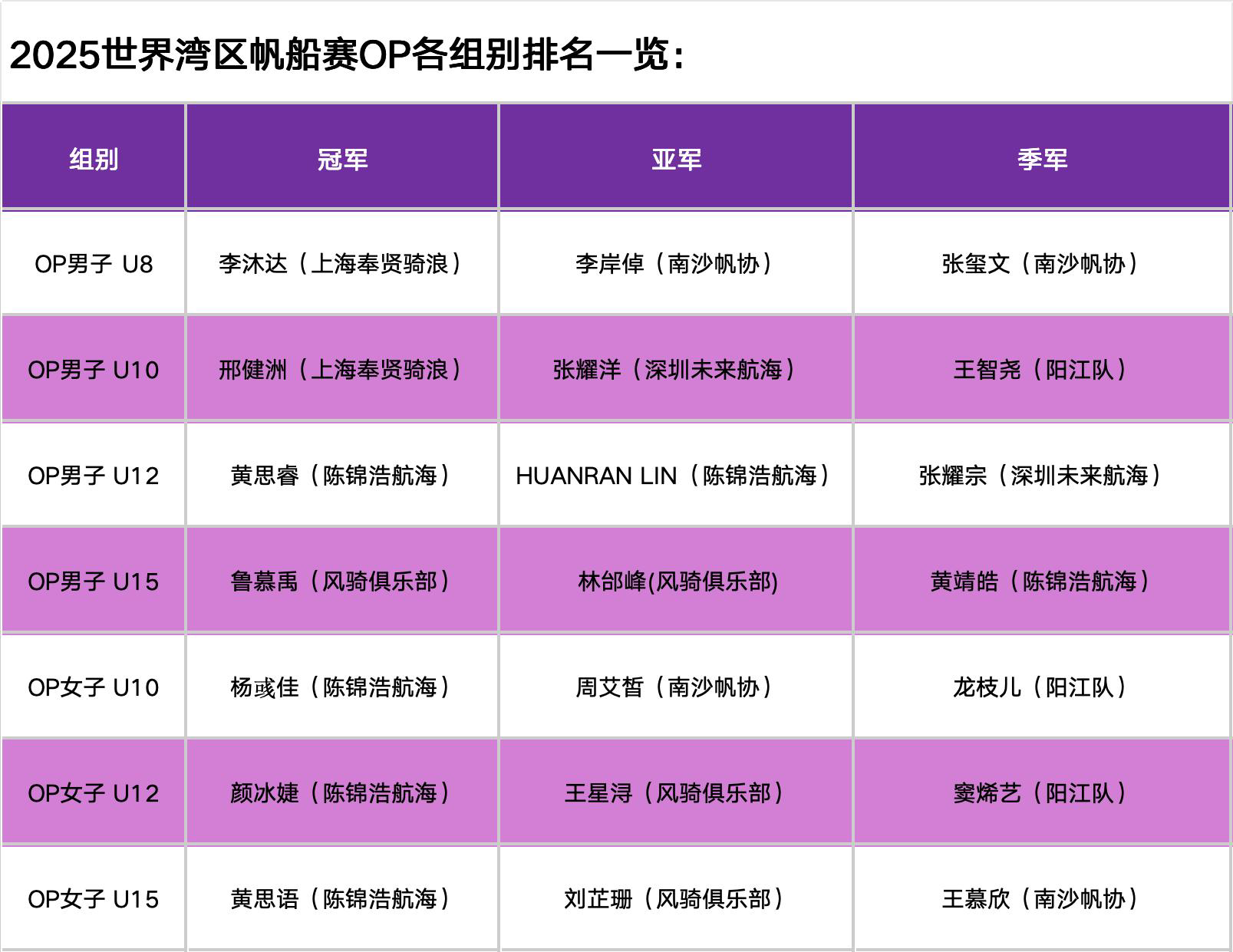 2025世界湾区帆船赛荣耀落幕!大帆船与青少年OP赛风采绽放