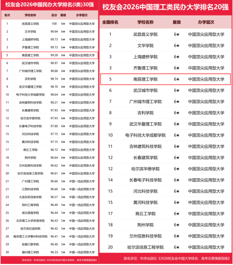 南昌理工学院在校友会2026中国民办大学排名全国第五！江西第一！