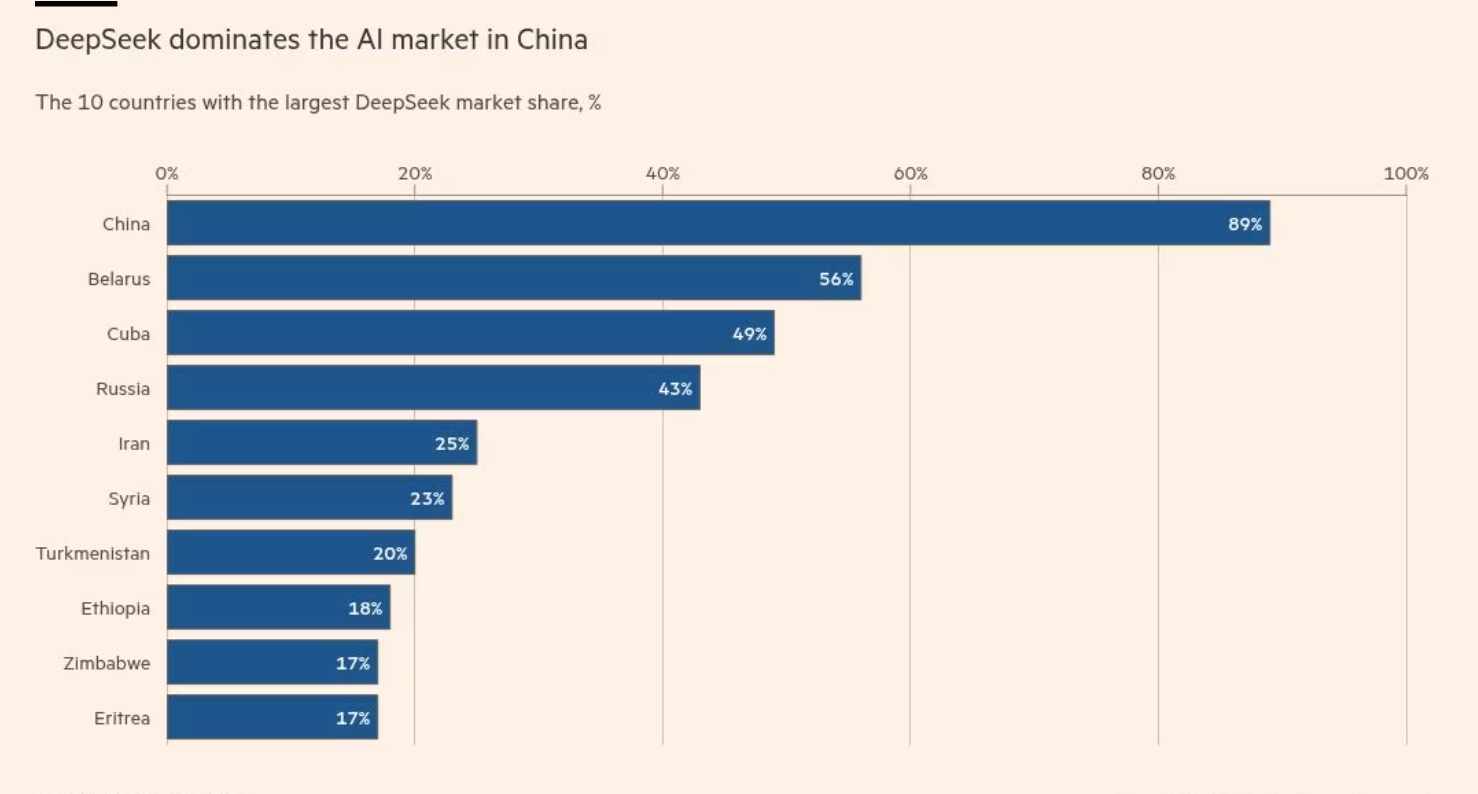 DeepSeek市场份额最高的前十个国家