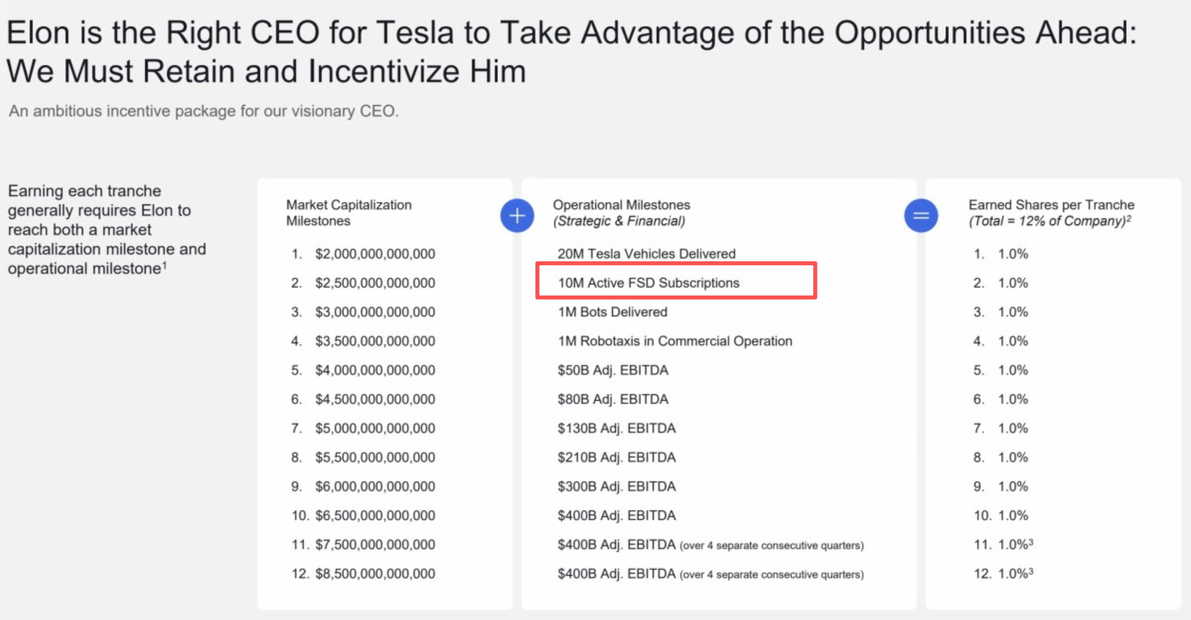 马斯克需要完成1000万个活跃FSD订阅