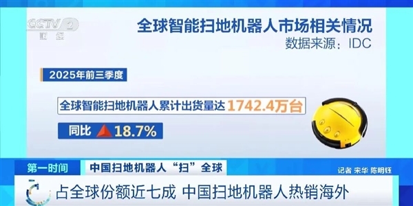 拿下近70%份额！中国扫地机器人横扫全球