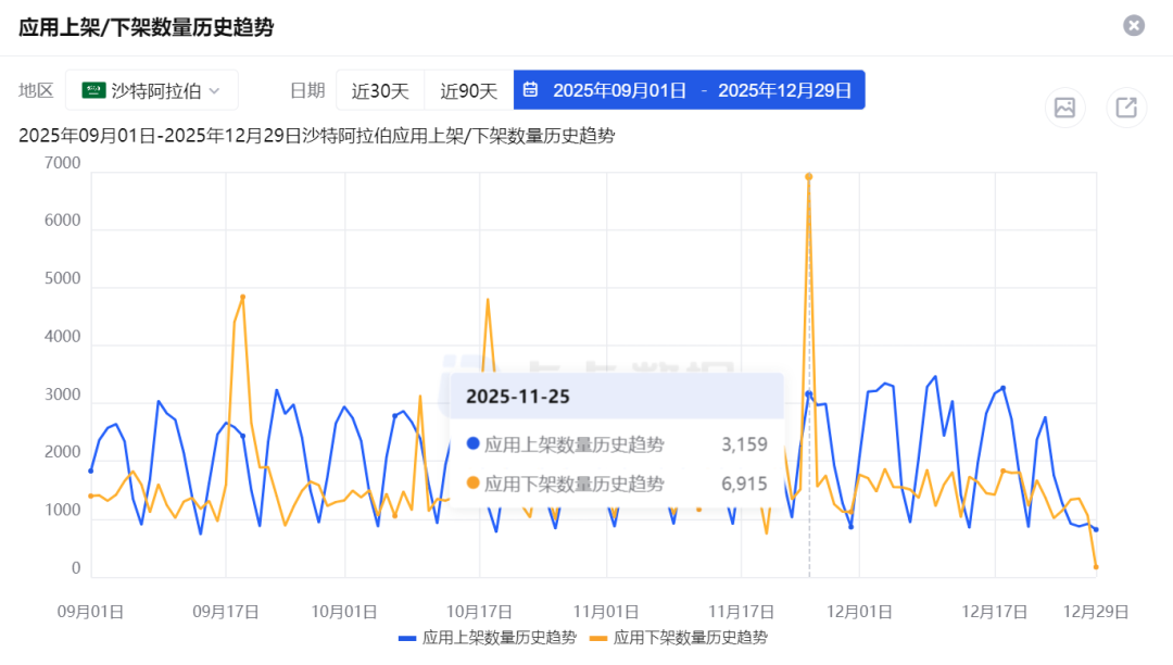 点点数据 沙特2025年11月25日当天，社交应用下架数量曾达到6915