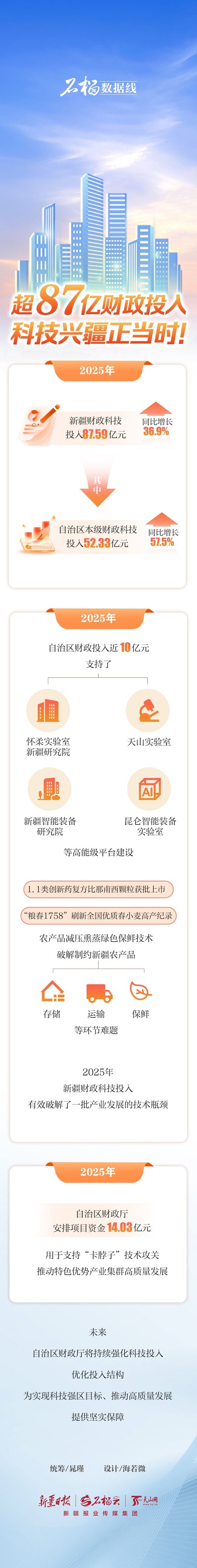 石榴数据线丨超87亿财政投入,科技兴疆正当时!