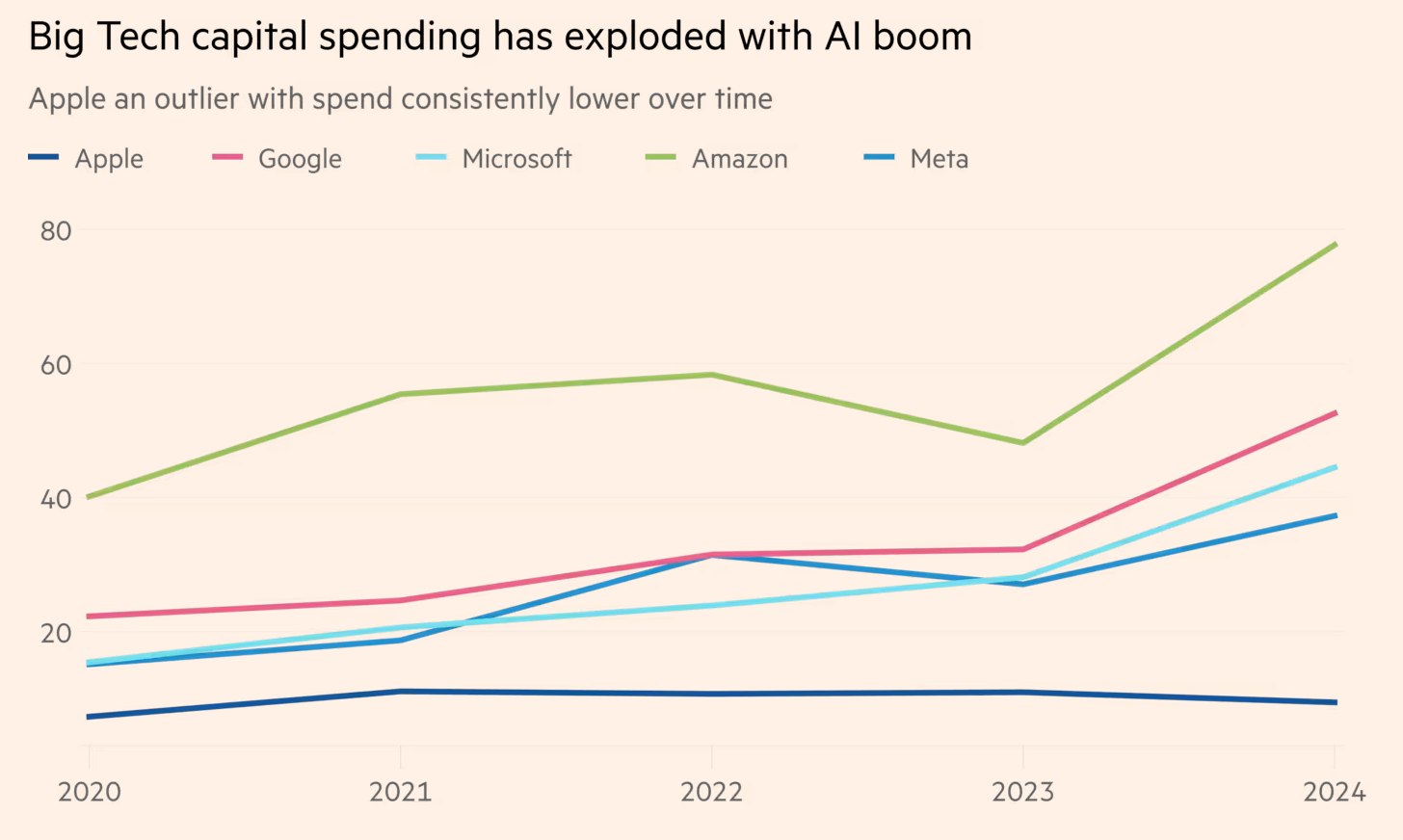 苹果的AI支出远低于其他同行