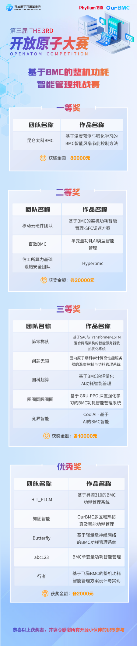 BMC+AI同台竞技，第三届开放原子大赛BMC赛项成果亮相！