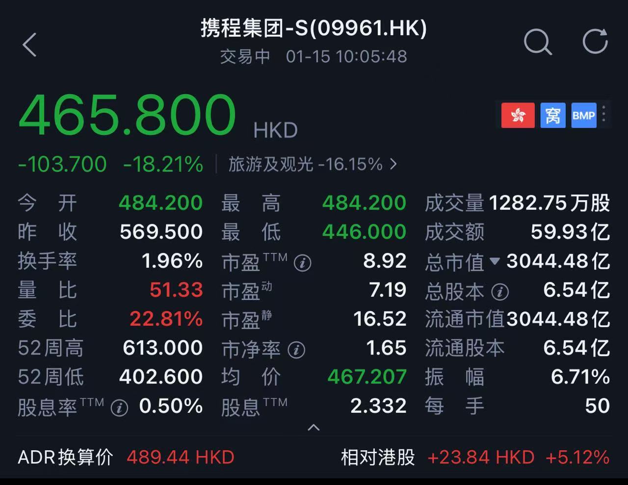 携程港股重挫，一度跌超20%_凤凰网