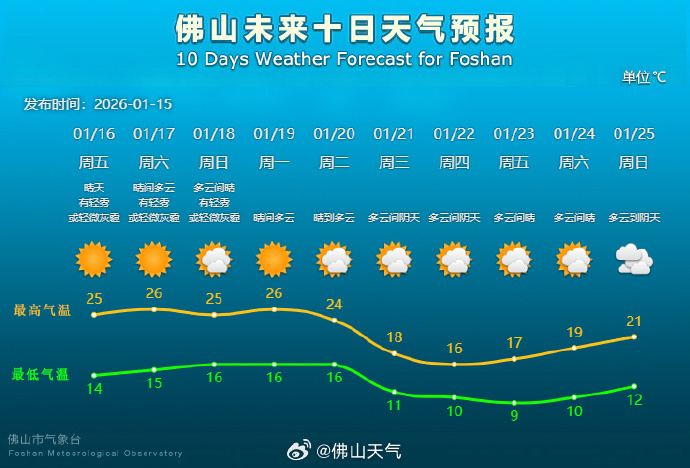 广东将大降温，佛山最低气温再度降至个位数