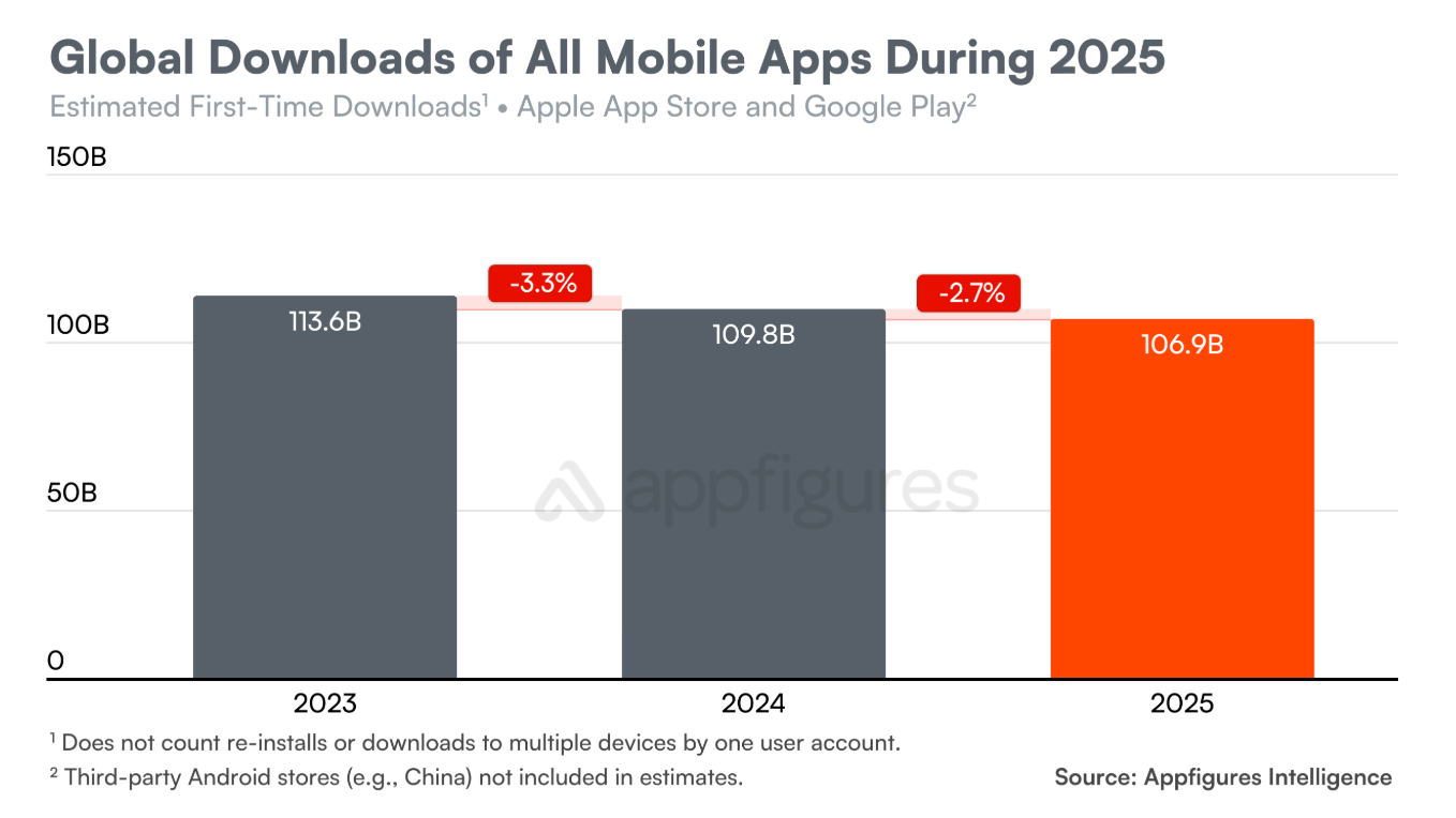 应用下载量连续下滑