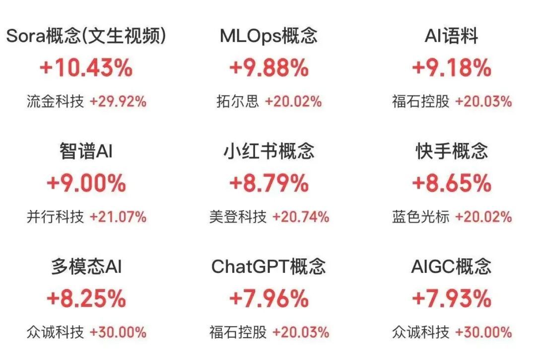A股热点板块涨幅