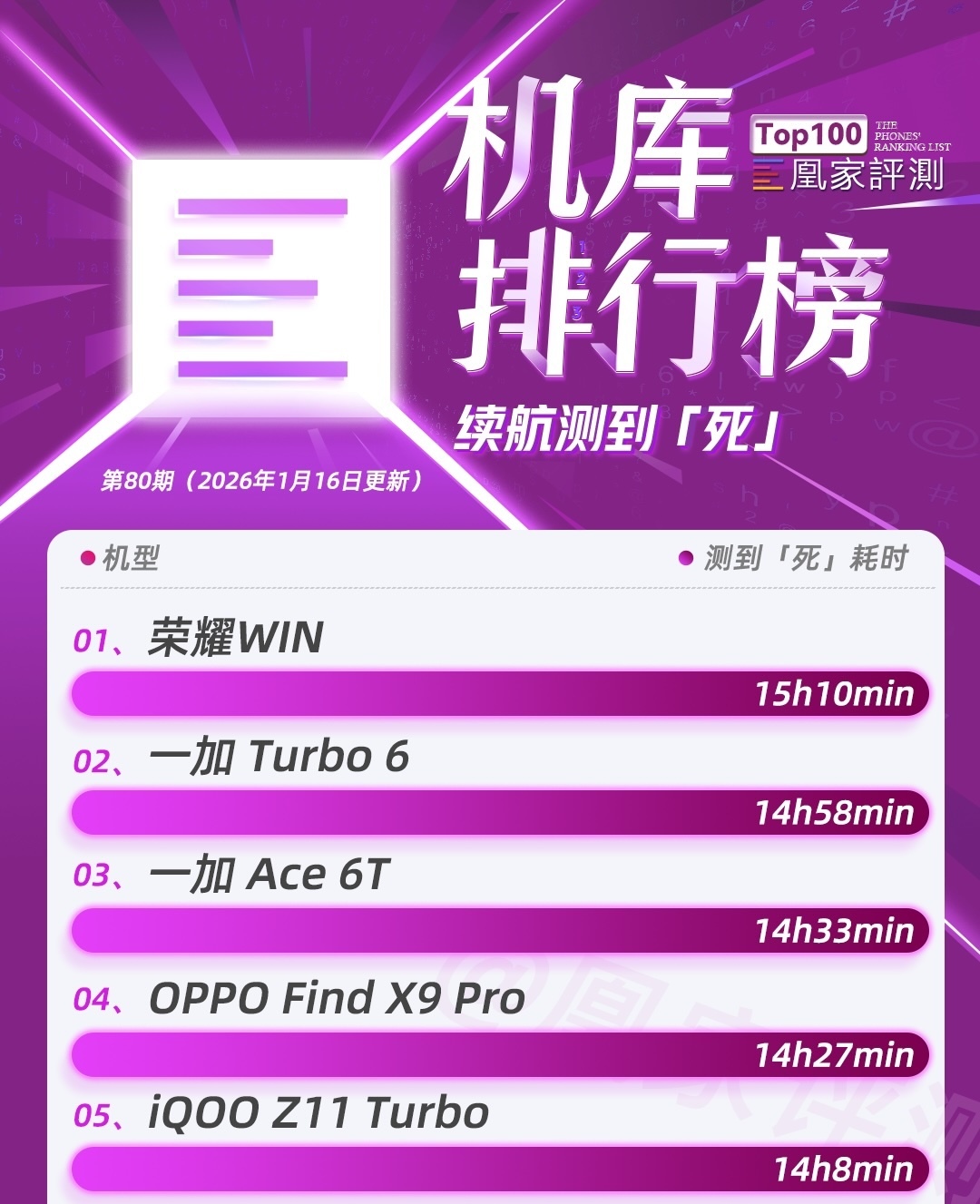 iQOO Z11 Turbo测试成绩公布:第五代骁龙8能耗表现出色|榜单第80期