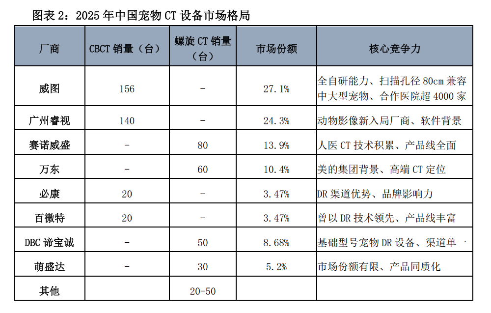 宠物dr是什么从宠物DR普及到宠物CT升级：宠物DR影像厂商如何重塑宠物影像市场竞争格局？_https://www.jmylbn.com_新闻资讯_第2张