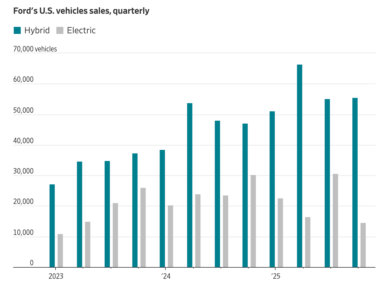 福特美国汽车季度销量