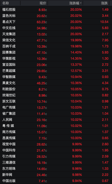 A股传媒股掀涨停潮